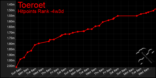 Last 31 Days Graph of Toeroet