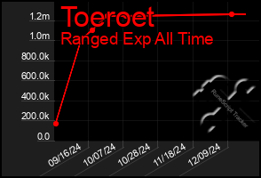 Total Graph of Toeroet