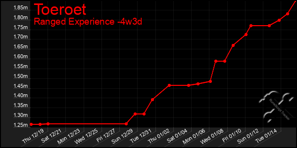 Last 31 Days Graph of Toeroet