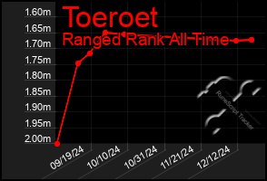 Total Graph of Toeroet