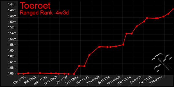 Last 31 Days Graph of Toeroet