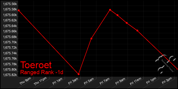 Last 24 Hours Graph of Toeroet