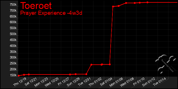 Last 31 Days Graph of Toeroet