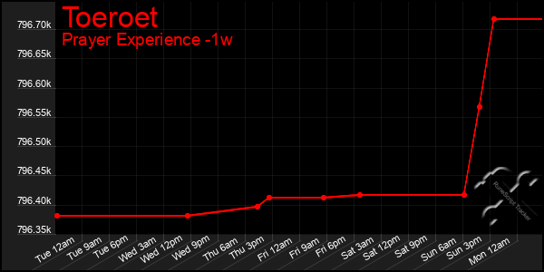 Last 7 Days Graph of Toeroet