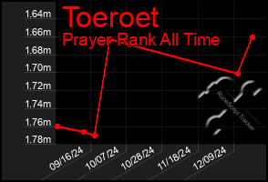 Total Graph of Toeroet