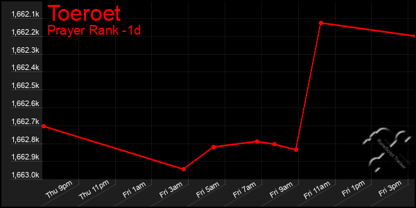 Last 24 Hours Graph of Toeroet