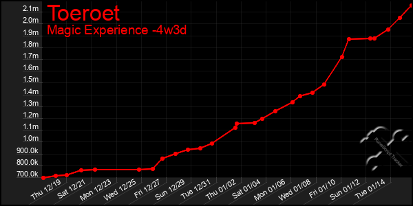 Last 31 Days Graph of Toeroet