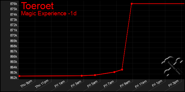 Last 24 Hours Graph of Toeroet