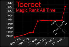 Total Graph of Toeroet