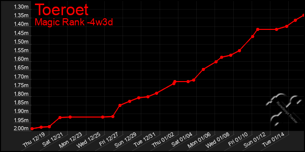 Last 31 Days Graph of Toeroet