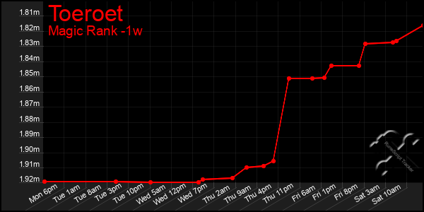 Last 7 Days Graph of Toeroet