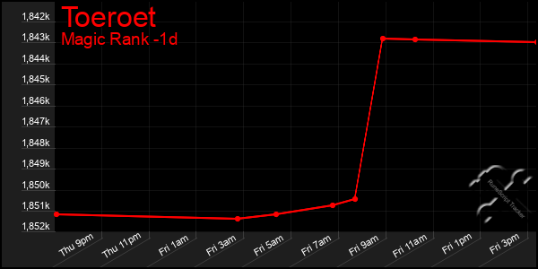 Last 24 Hours Graph of Toeroet