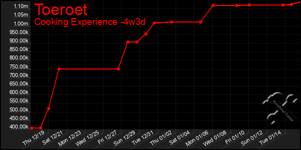 Last 31 Days Graph of Toeroet