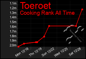 Total Graph of Toeroet