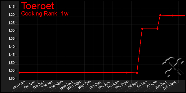 Last 7 Days Graph of Toeroet