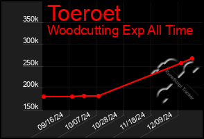 Total Graph of Toeroet