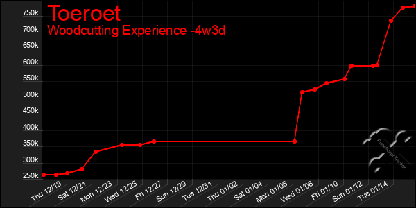 Last 31 Days Graph of Toeroet