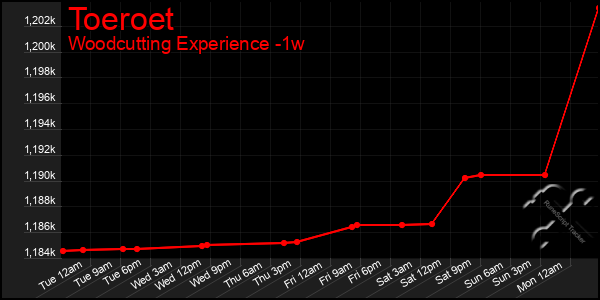 Last 7 Days Graph of Toeroet