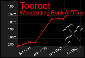 Total Graph of Toeroet