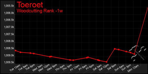 Last 7 Days Graph of Toeroet