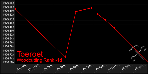 Last 24 Hours Graph of Toeroet