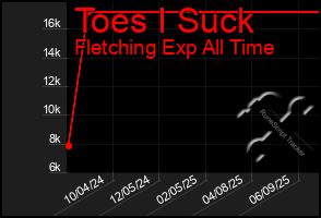 Total Graph of Toes I Suck