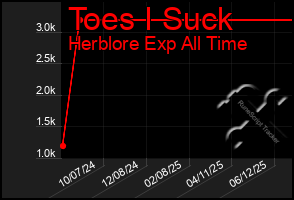 Total Graph of Toes I Suck