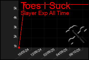 Total Graph of Toes I Suck