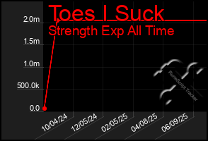Total Graph of Toes I Suck