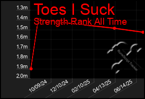 Total Graph of Toes I Suck