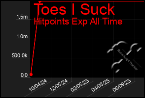 Total Graph of Toes I Suck