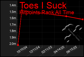 Total Graph of Toes I Suck