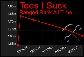 Total Graph of Toes I Suck