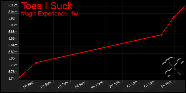 Last 7 Days Graph of Toes I Suck