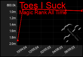 Total Graph of Toes I Suck