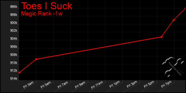 Last 7 Days Graph of Toes I Suck