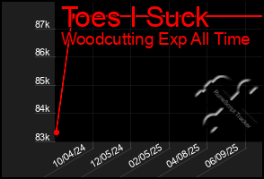 Total Graph of Toes I Suck