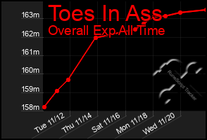 Total Graph of Toes In Ass