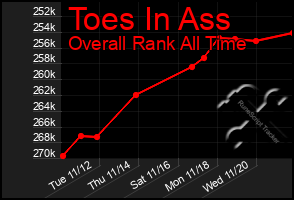 Total Graph of Toes In Ass