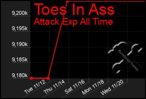 Total Graph of Toes In Ass