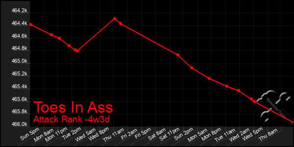 Last 31 Days Graph of Toes In Ass