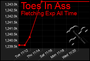 Total Graph of Toes In Ass