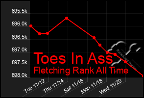 Total Graph of Toes In Ass