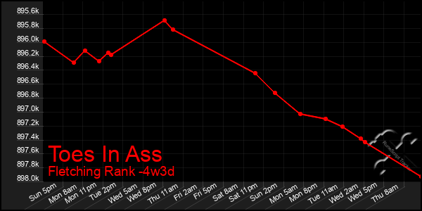 Last 31 Days Graph of Toes In Ass