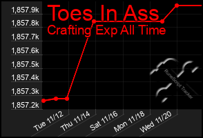 Total Graph of Toes In Ass