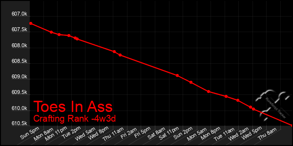 Last 31 Days Graph of Toes In Ass