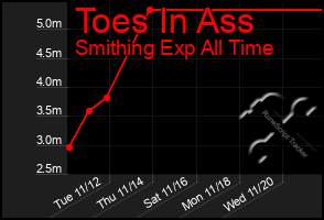 Total Graph of Toes In Ass