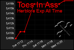 Total Graph of Toes In Ass