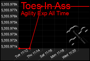 Total Graph of Toes In Ass