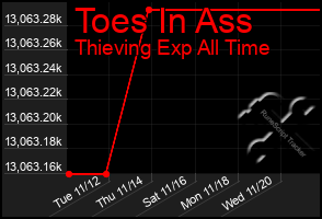 Total Graph of Toes In Ass